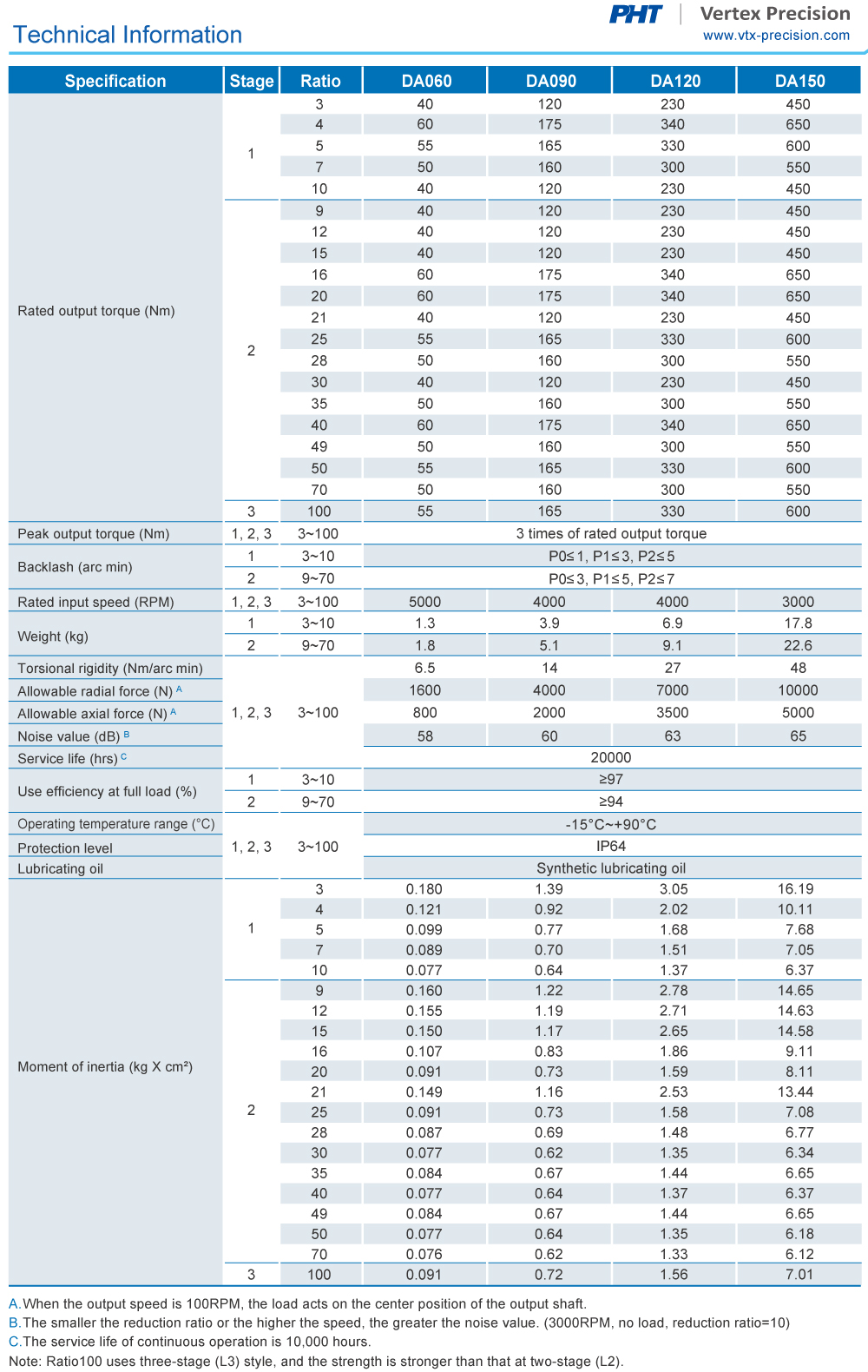 Planetary Gearbox｜DA Specification｜PHT Vertex Precision