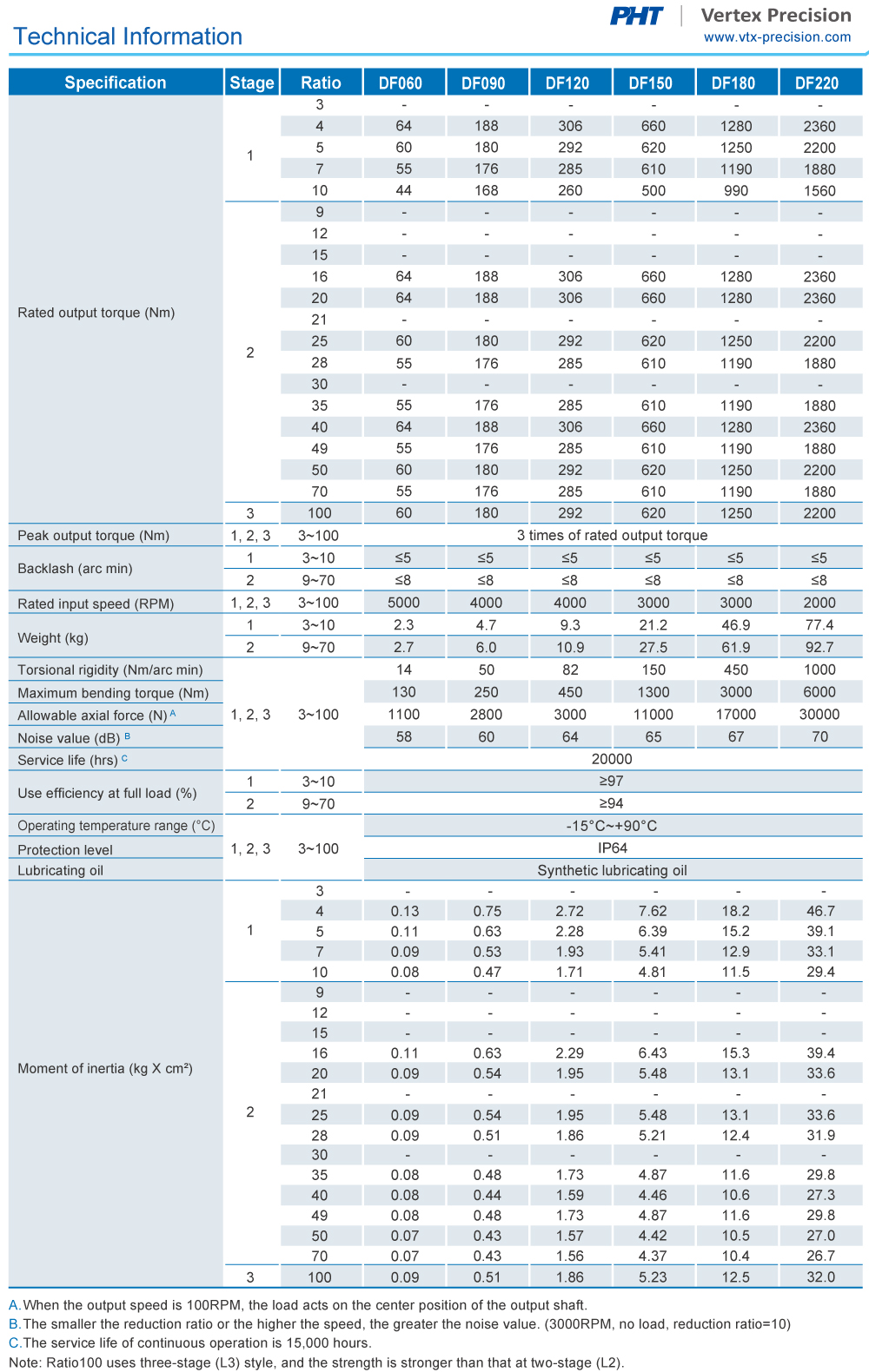 Planetary Gearbox｜DF Specification｜PHT Vertex Precision