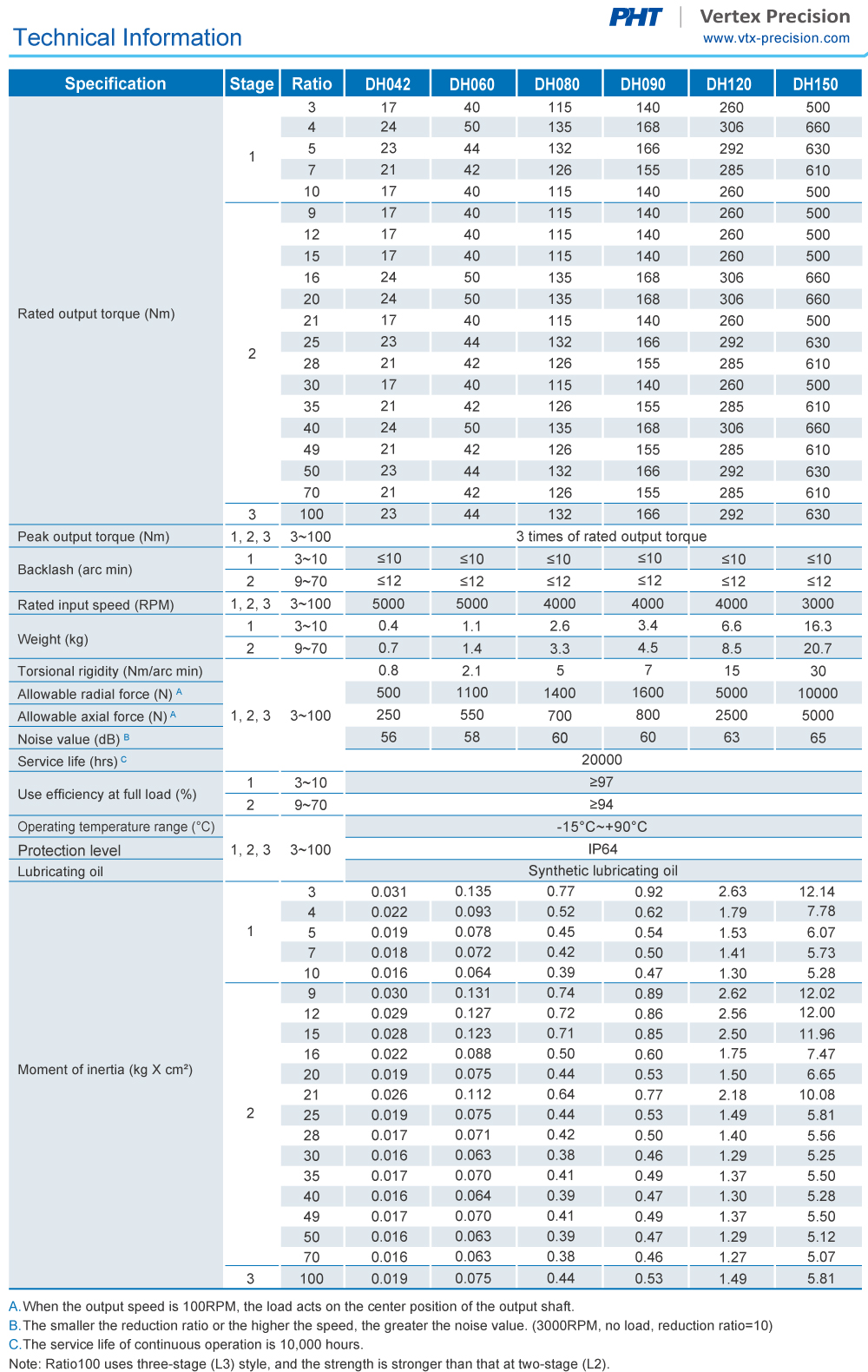 Planetary Gearbox｜DH Specification｜PHT Vertex Precision