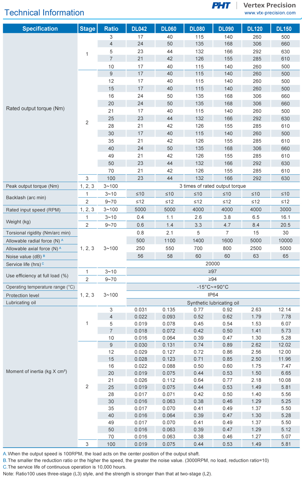Planetary Gearbox｜DL Specification｜PHT Vertex Precision