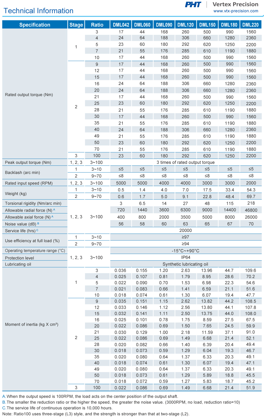 Planetary Gearbox｜DML Specification｜PHT Vertex Precision