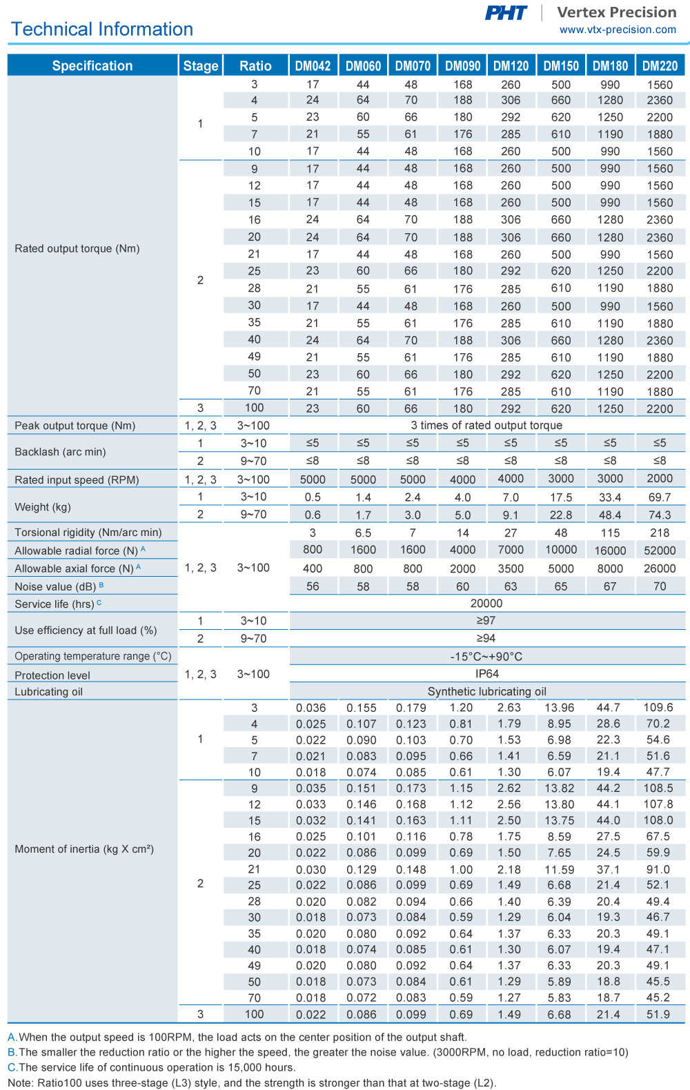 Planetary Gearbox｜DM Specification｜PHT Vertex Precision