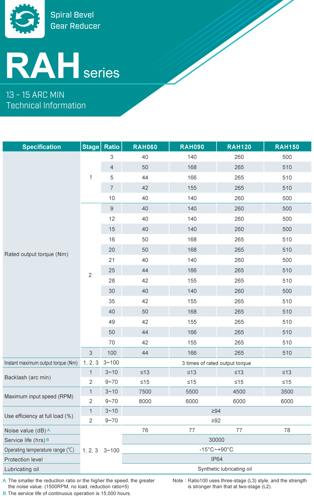 Right-angle Gearbox|RAH series|Specification A Right-angle Gearbox|RAH series|Specification A