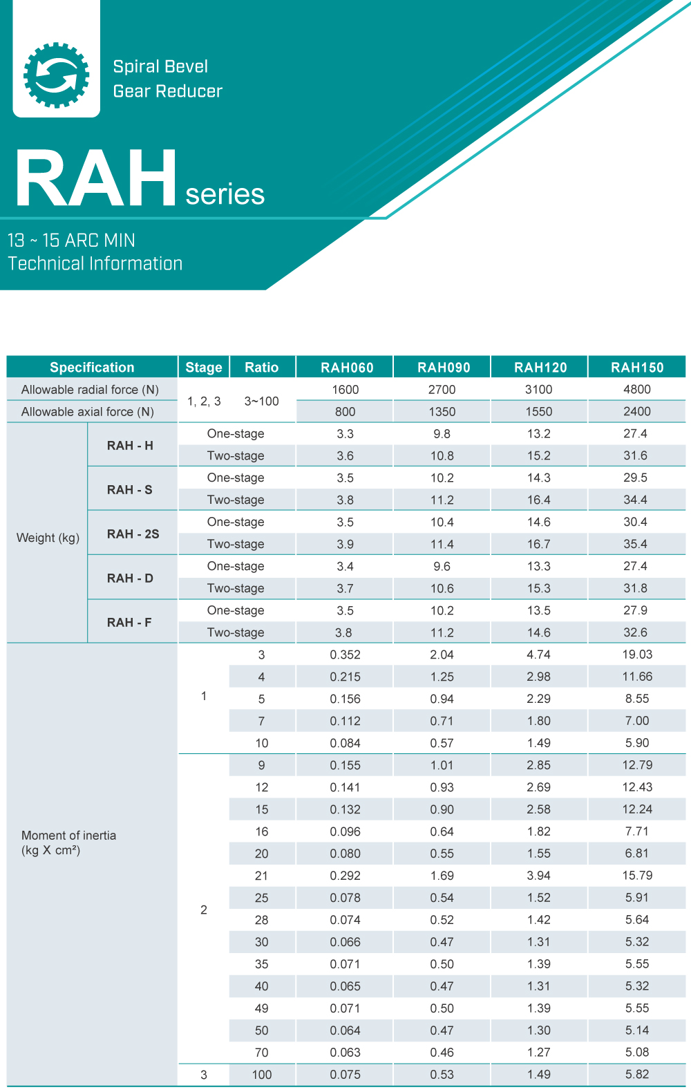 Right-angle Gearbox|RAH series|Specification B Right-angle Gearbox|RAH series|Specification B