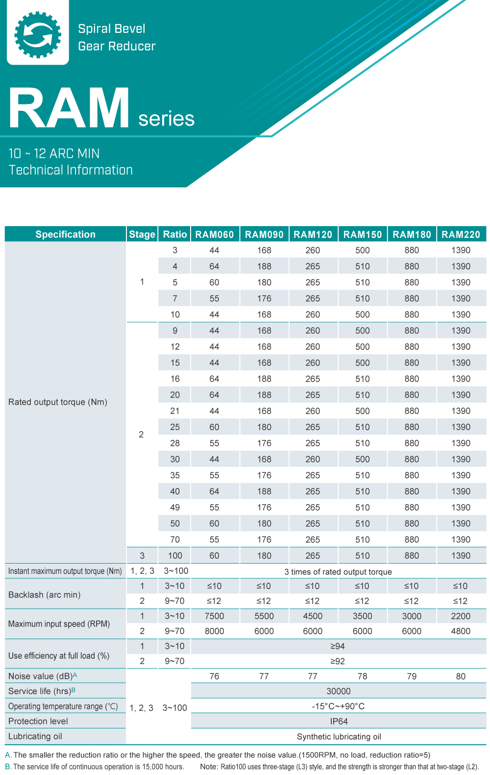 Right-angle Gearbox｜RAM series｜Specification A