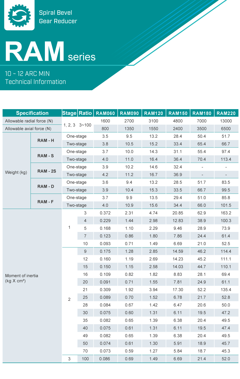 Right-angle Gearbox｜RAM series｜Specification B